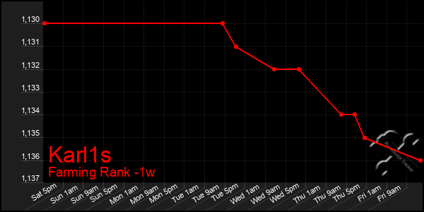 Last 7 Days Graph of Karl1s