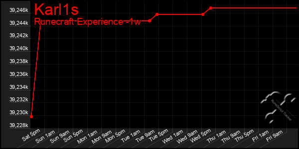 Last 7 Days Graph of Karl1s