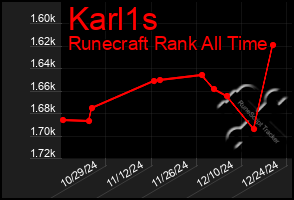 Total Graph of Karl1s