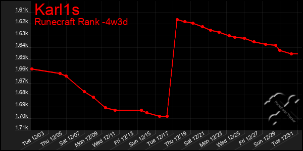 Last 31 Days Graph of Karl1s