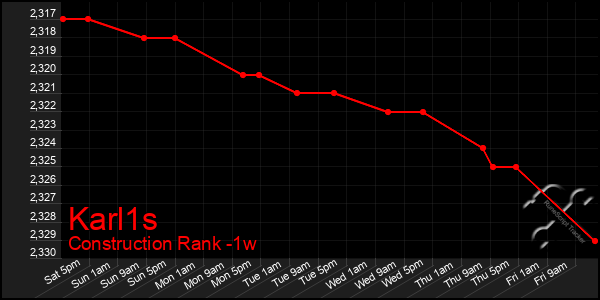 Last 7 Days Graph of Karl1s