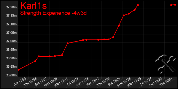 Last 31 Days Graph of Karl1s