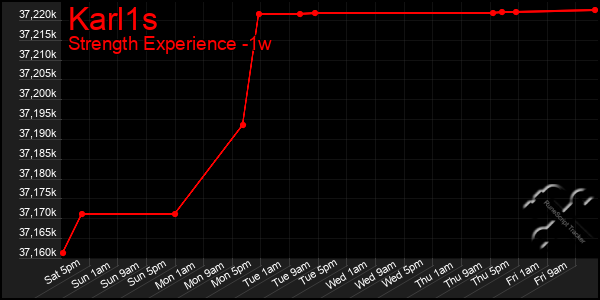 Last 7 Days Graph of Karl1s