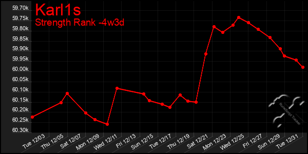 Last 31 Days Graph of Karl1s