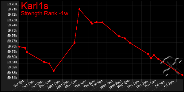 Last 7 Days Graph of Karl1s