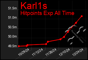 Total Graph of Karl1s