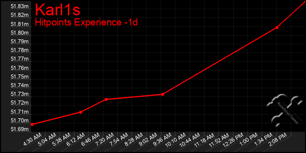 Last 24 Hours Graph of Karl1s