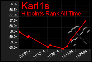 Total Graph of Karl1s