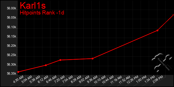 Last 24 Hours Graph of Karl1s