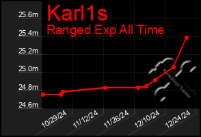 Total Graph of Karl1s