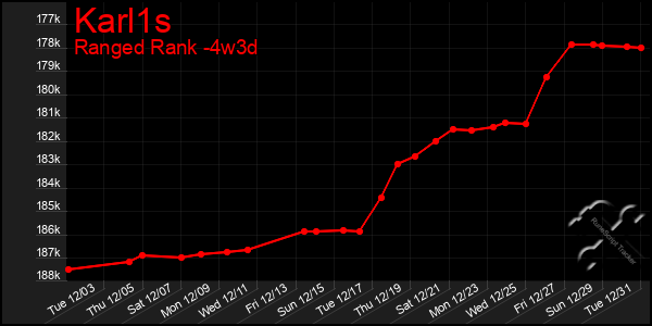 Last 31 Days Graph of Karl1s