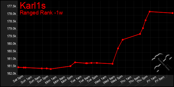 Last 7 Days Graph of Karl1s