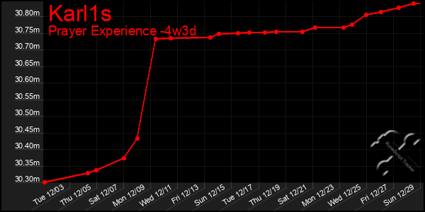 Last 31 Days Graph of Karl1s