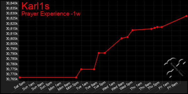 Last 7 Days Graph of Karl1s