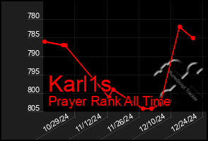 Total Graph of Karl1s