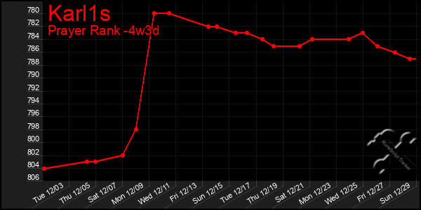 Last 31 Days Graph of Karl1s