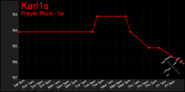 Last 7 Days Graph of Karl1s