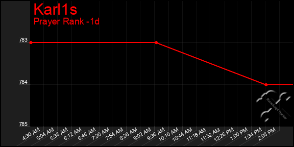 Last 24 Hours Graph of Karl1s