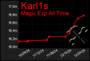 Total Graph of Karl1s