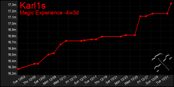 Last 31 Days Graph of Karl1s