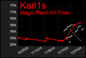 Total Graph of Karl1s