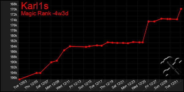 Last 31 Days Graph of Karl1s