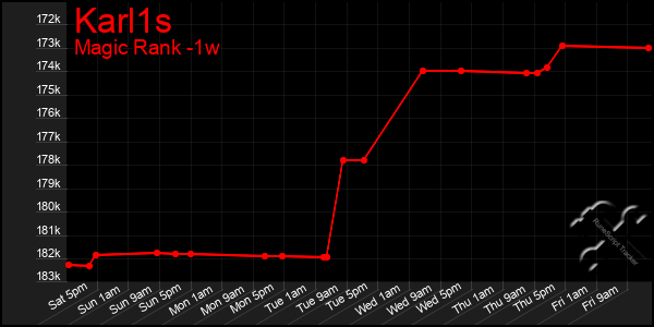 Last 7 Days Graph of Karl1s