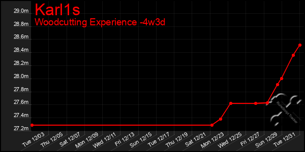 Last 31 Days Graph of Karl1s