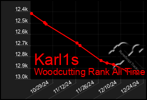 Total Graph of Karl1s