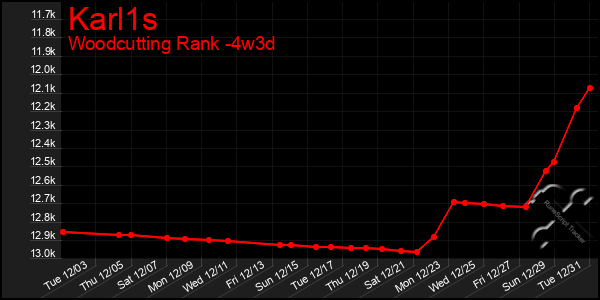 Last 31 Days Graph of Karl1s