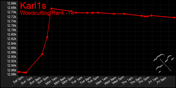 Last 7 Days Graph of Karl1s