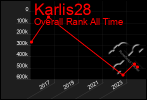 Total Graph of Karlis28