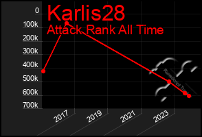 Total Graph of Karlis28