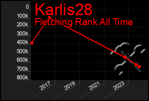 Total Graph of Karlis28