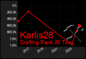 Total Graph of Karlis28