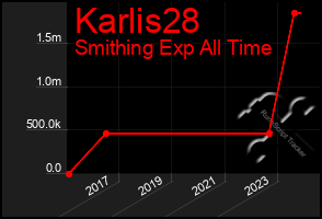 Total Graph of Karlis28