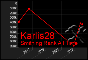 Total Graph of Karlis28