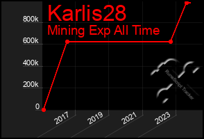 Total Graph of Karlis28