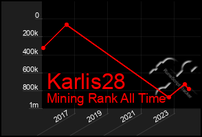 Total Graph of Karlis28