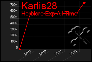 Total Graph of Karlis28