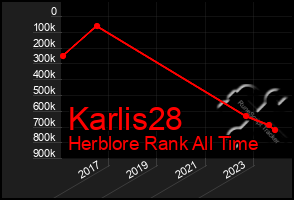 Total Graph of Karlis28