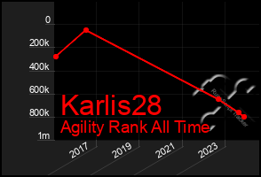 Total Graph of Karlis28