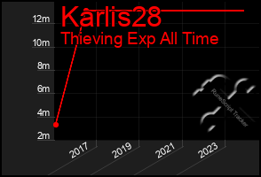 Total Graph of Karlis28