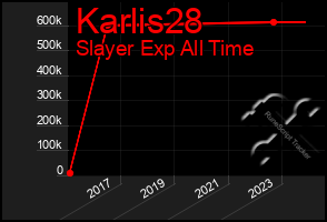 Total Graph of Karlis28