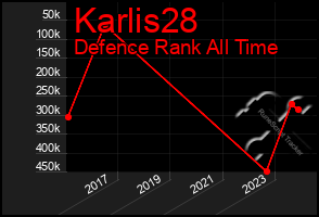 Total Graph of Karlis28