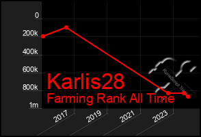 Total Graph of Karlis28