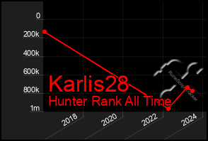 Total Graph of Karlis28