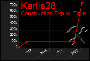 Total Graph of Karlis28