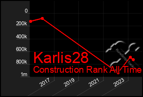 Total Graph of Karlis28