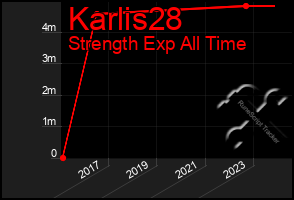 Total Graph of Karlis28